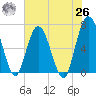 Jekyll Island tide chart for Wednesday, May 26, 2021