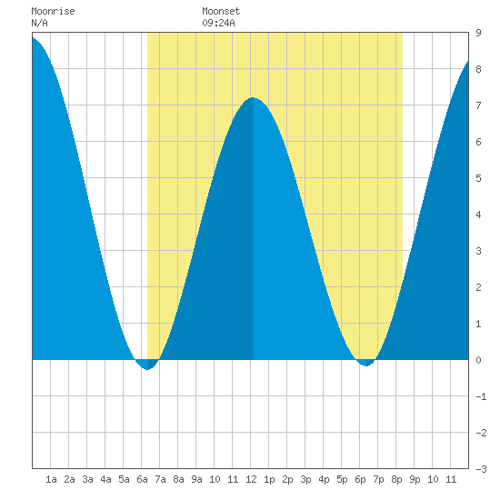 Jekyll Island tide chart for Saturday, May 29, 2021