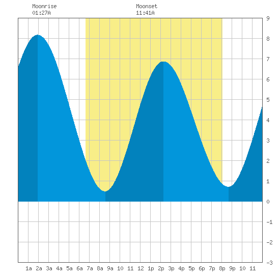 Jekyll Island tide chart for Sunday, May 2, 2021