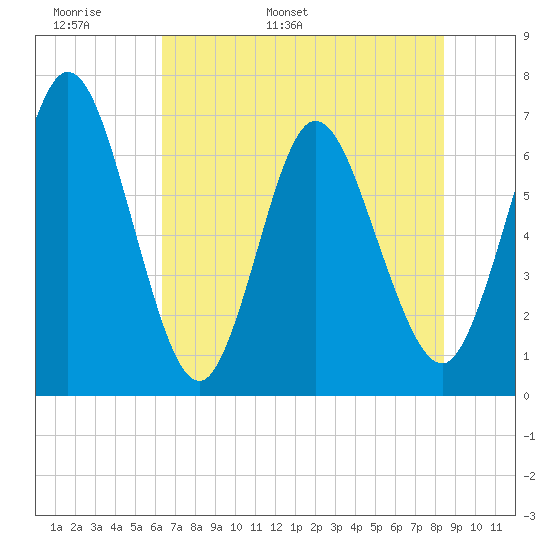 Jekyll Island tide chart for Monday, May 31, 2021