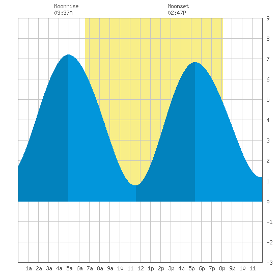 Jekyll Island tide chart for Wednesday, May 5, 2021