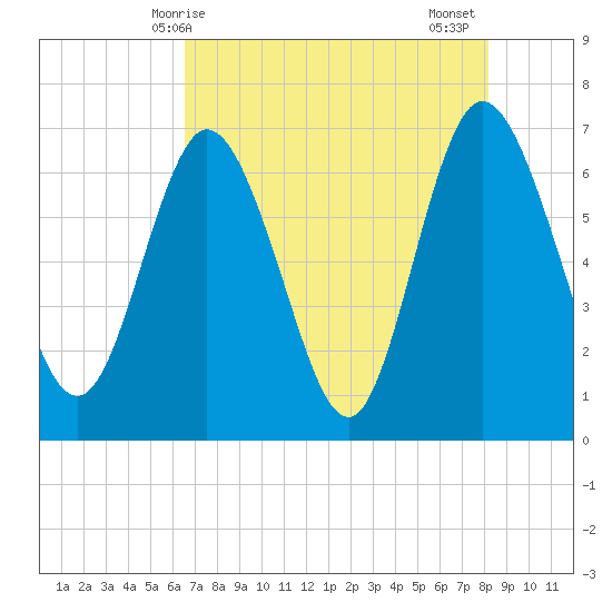 Jekyll Island tide chart for Saturday, May 8, 2021