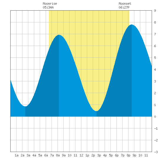Jekyll Island tide chart for Sunday, May 9, 2021