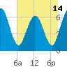 Jekyll Island tide chart for Monday, June 14, 2021