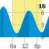 Jekyll Island tide chart for Wednesday, June 16, 2021