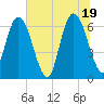 Jekyll Island tide chart for Saturday, June 19, 2021
