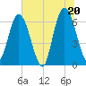 Jekyll Island tide chart for Sunday, June 20, 2021