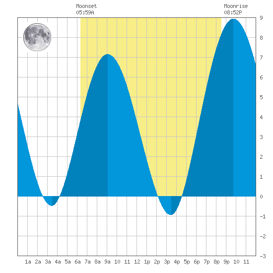 Jekyll Island tide chart for Thursday, June 24, 2021