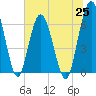 Jekyll Island tide chart for Friday, June 25, 2021