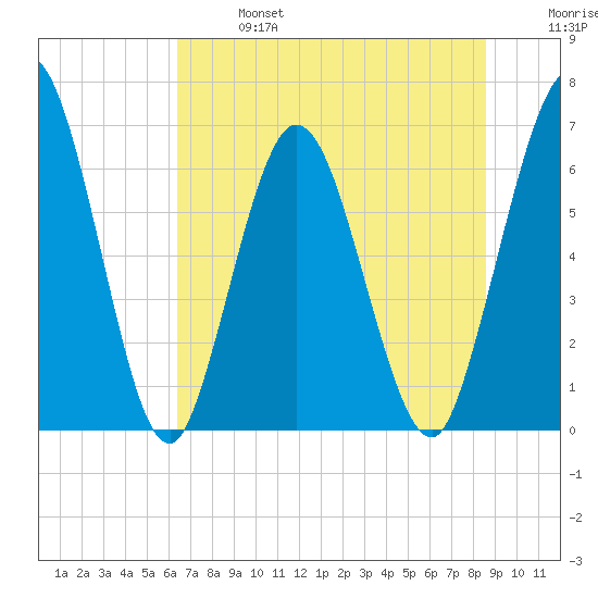 Jekyll Island tide chart for Sunday, June 27, 2021