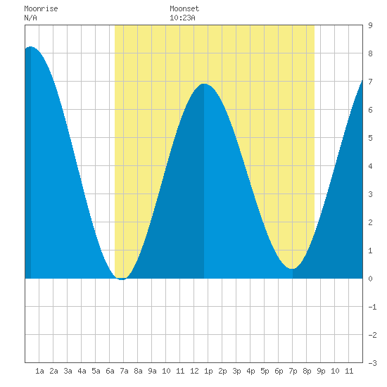 Jekyll Island tide chart for Monday, June 28, 2021