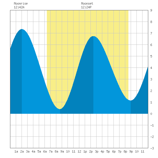 Jekyll Island tide chart for Wednesday, June 30, 2021