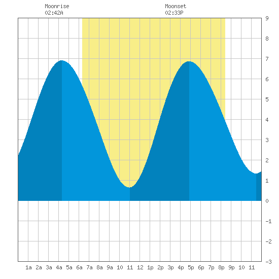 Jekyll Island tide chart for Thursday, June 3, 2021