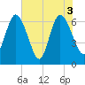 Jekyll Island tide chart for Thursday, June 3, 2021