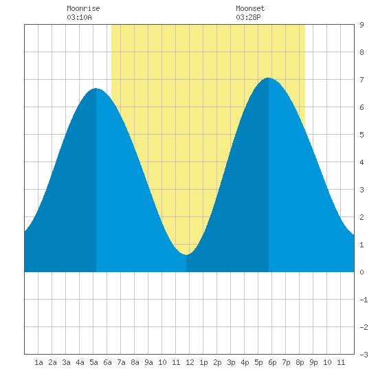 Jekyll Island tide chart for Friday, June 4, 2021