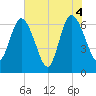 Jekyll Island tide chart for Friday, June 4, 2021