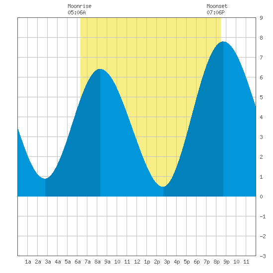 Jekyll Island tide chart for Tuesday, June 8, 2021