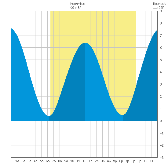 Jekyll Island tide chart for Tuesday, July 13, 2021