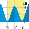 Jekyll Island tide chart for Tuesday, July 13, 2021
