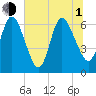 Jekyll Island tide chart for Thursday, July 1, 2021