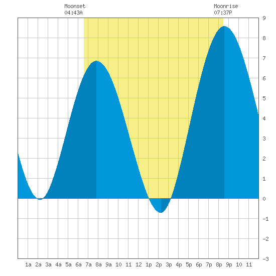 Jekyll Island tide chart for Thursday, July 22, 2021