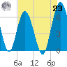 Jekyll Island tide chart for Friday, July 23, 2021