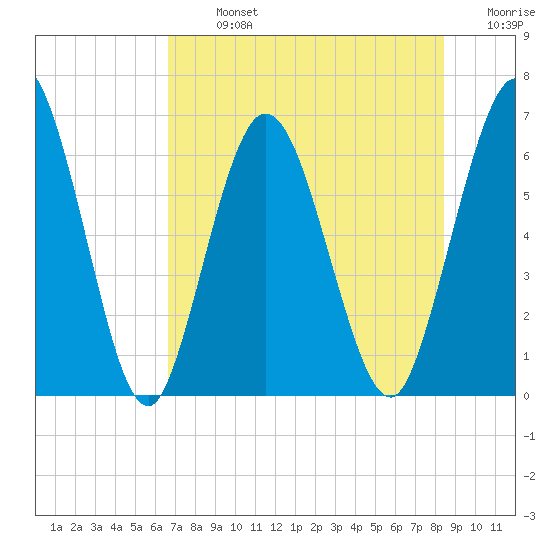 Jekyll Island tide chart for Monday, July 26, 2021