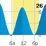 Jekyll Island tide chart for Monday, July 26, 2021