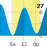 Jekyll Island tide chart for Tuesday, July 27, 2021