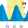 Jekyll Island tide chart for Thursday, July 29, 2021