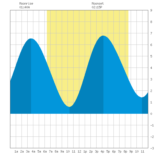 Jekyll Island tide chart for Friday, July 2, 2021