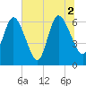 Jekyll Island tide chart for Friday, July 2, 2021