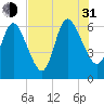 Jekyll Island tide chart for Saturday, July 31, 2021
