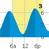 Jekyll Island tide chart for Saturday, July 3, 2021