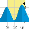 Jekyll Island tide chart for Sunday, July 4, 2021