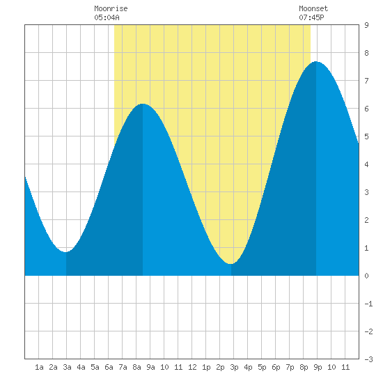 Jekyll Island tide chart for Thursday, July 8, 2021