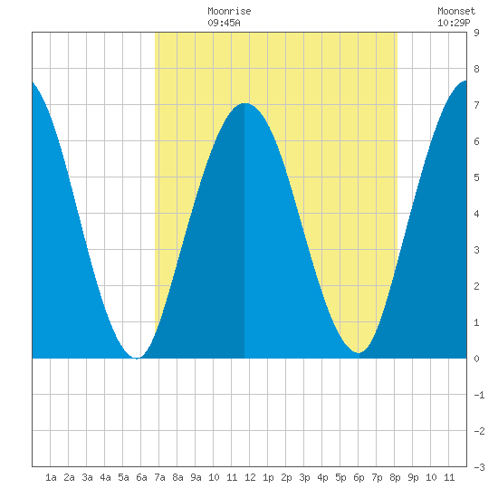 Jekyll Island tide chart for Wednesday, August 11, 2021