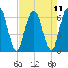 Jekyll Island tide chart for Wednesday, August 11, 2021