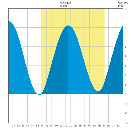 Jekyll Island tide chart for Thursday, August 12, 2021