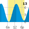 Jekyll Island tide chart for Friday, August 13, 2021