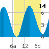 Jekyll Island tide chart for Saturday, August 14, 2021