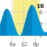 Jekyll Island tide chart for Monday, August 16, 2021