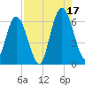 Jekyll Island tide chart for Tuesday, August 17, 2021