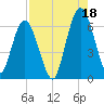 Jekyll Island tide chart for Wednesday, August 18, 2021