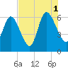 Jekyll Island tide chart for Sunday, August 1, 2021