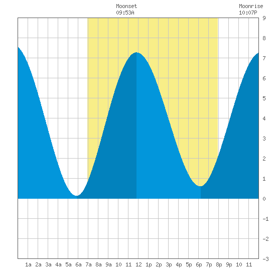 Jekyll Island tide chart for Wednesday, August 25, 2021