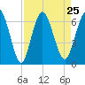 Jekyll Island tide chart for Wednesday, August 25, 2021