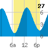 Jekyll Island tide chart for Friday, August 27, 2021