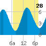 Jekyll Island tide chart for Saturday, August 28, 2021