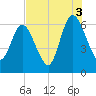Jekyll Island tide chart for Tuesday, August 3, 2021
